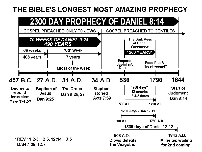 Daniel Prophecies Chart